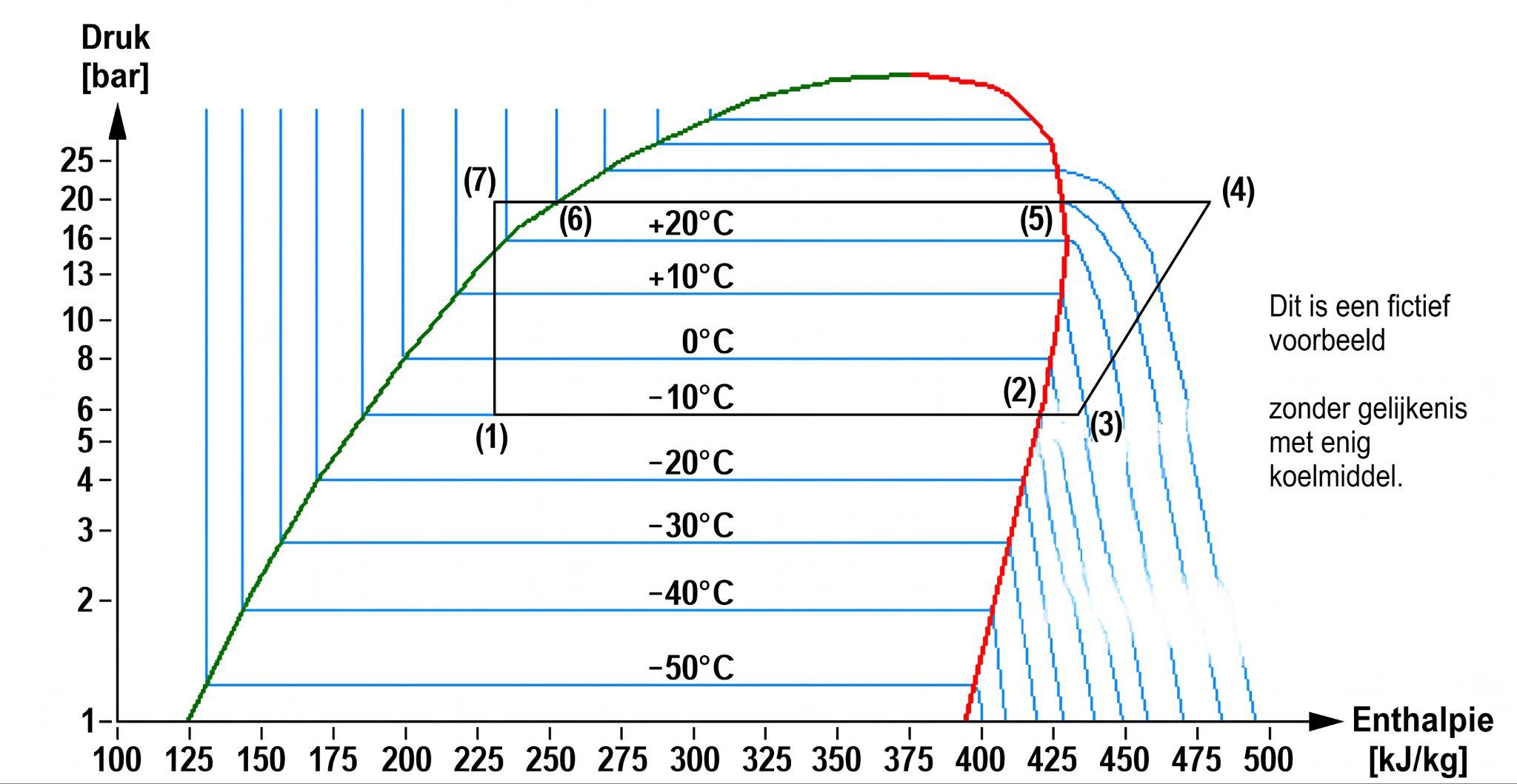 Log p-h diagram (Mollier): De koelcyclus uitgezet met verzadigingslijnen, oververhitting (rechts) en onderkoeling (links).